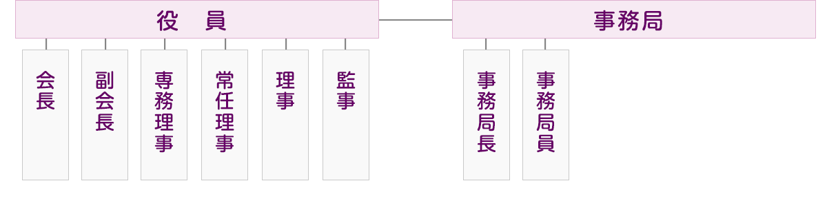 すすきの観光協会組織図